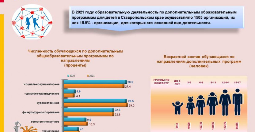 О дополнительном образовании детей в Ставропольском крае за 2021 год